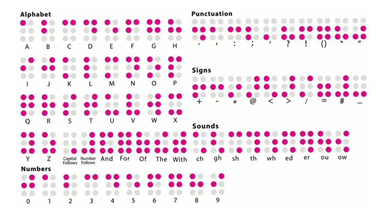 Image: Alphabet of Braille System